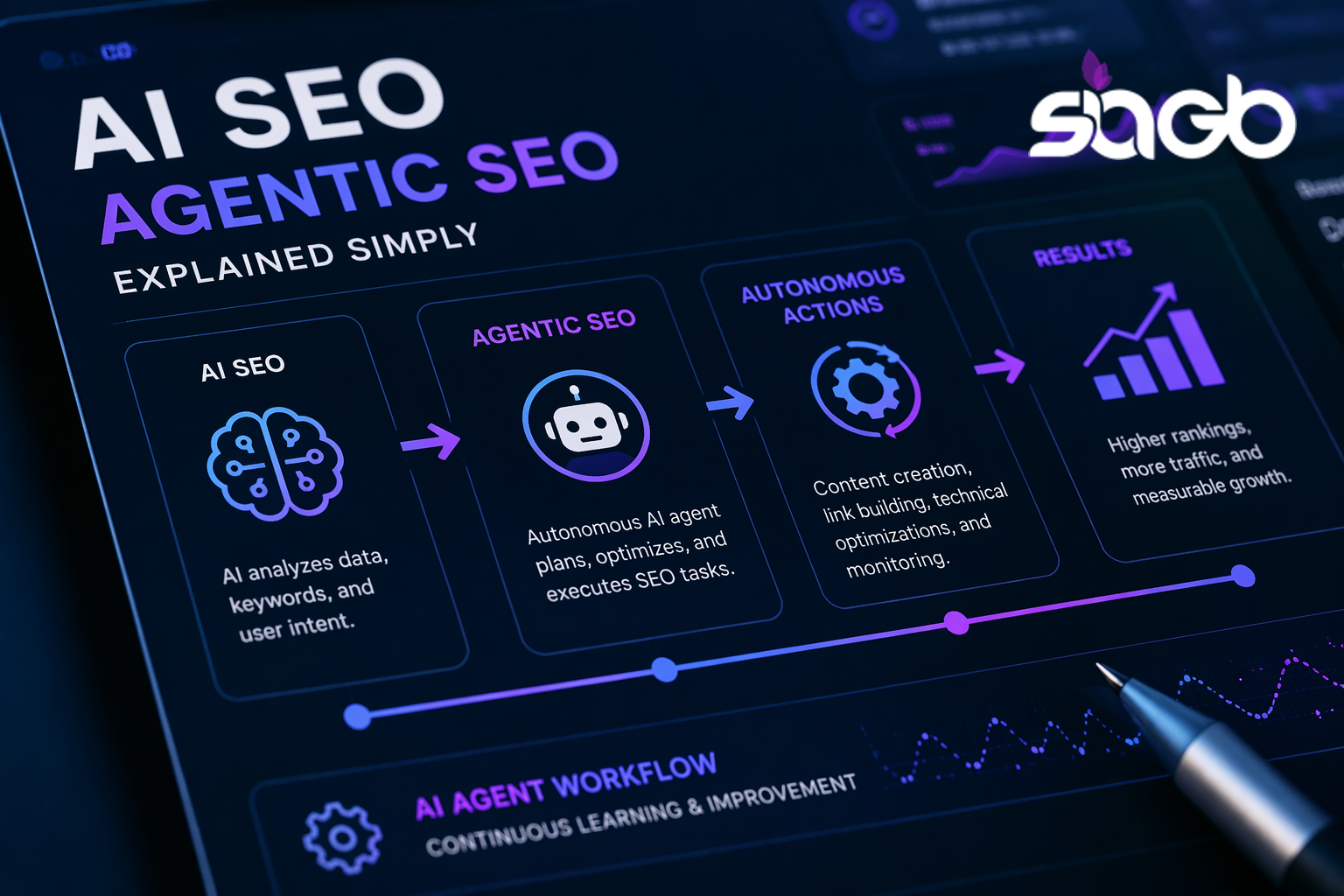 Diagram explaining AI SEO and agentic SEO in four stages from data analysis to autonomous content actions and measurable results